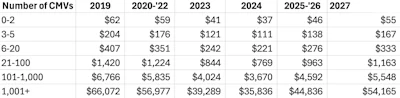Even though the fees for registration year 2027 are increased, they are still less than those in effect during registration years 2019 through 2022.