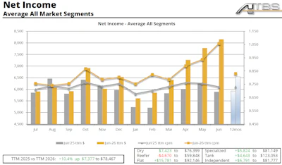 Income really took off starting in March, when at the Mid-America Trucking Show Hosted and so many truckers could well see rates were skyrocketing.