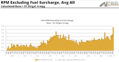 As Hosted emphasized, even subtracting an average fuel surcharge to get at underlying rates, freight pricing's really been popping off the first half of the year. Revenue-minus-fuel hit well above the COVID peaks in June, matching much of the pandemic period in other 2026 months.