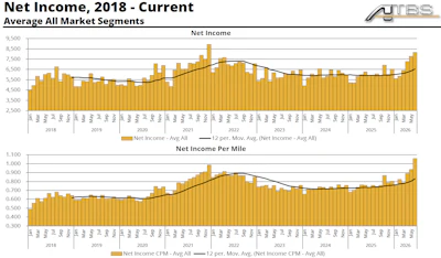 And for the real trend figuring in costs for net income per month over time -- owner-ops didn't hit the post-COVID peak through June, but certainly matched most months of that period from March on in raw dollars earned. Figured per-mile, though, net's well up compared to the prior boom.