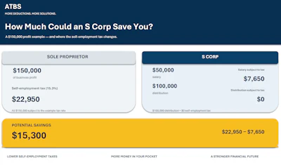 Hosted shared this slide illustrated potential savings for an owner-operator netting $150K electing to pay him/herself a $50K salary and avoid 15.3% self-employment tax on the remaining $100K. It's important to note that if you're taking the approach, sock away some of the savings into a retirement-investment account to make up for shortchanging yourself on Social Security benefits long-term.
