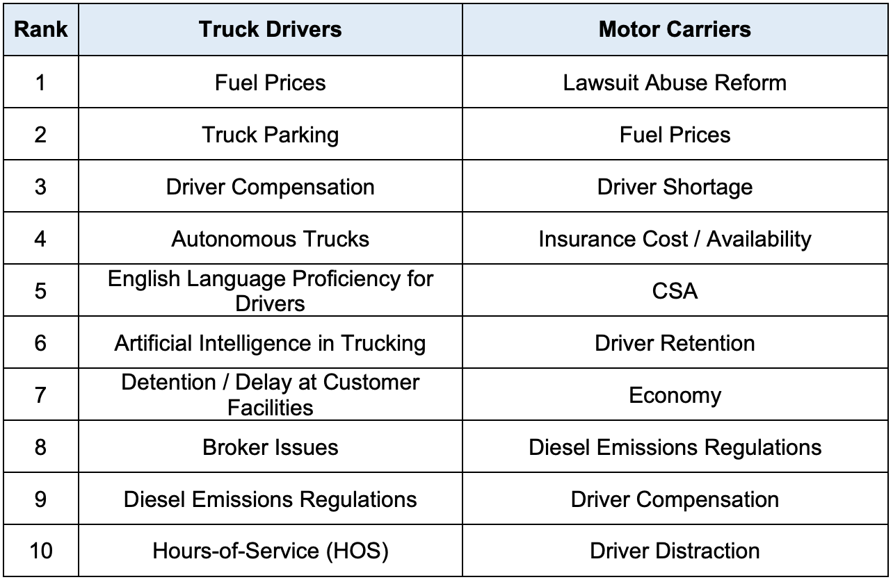 Ranked comparison table of top 10 concerns for truck drivers and motor carriers, including fuel prices, truck parking, driver compensation, and regulatory issues.