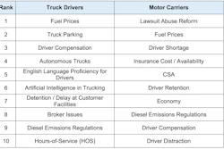 Ranked comparison table of top 10 concerns for truck drivers and motor carriers, including fuel prices, truck parking, driver compensation, and regulatory issues.