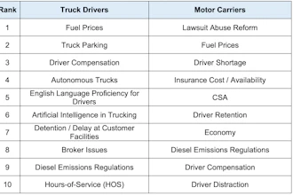 Ranked comparison table of top 10 concerns for truck drivers and motor carriers, including fuel prices, truck parking, driver compensation, and regulatory issues.