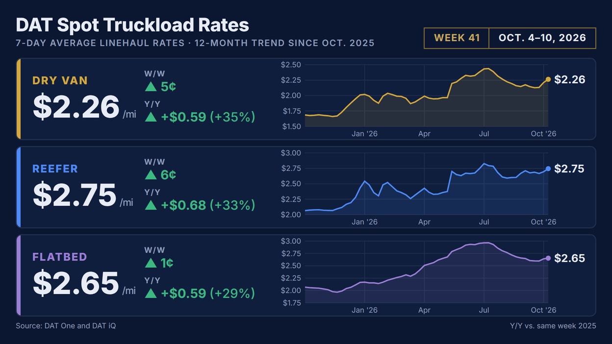 DAT Spot Truckload Rates dashboard showing 7-day average rates for dry van, reefer, and flatbed trucks with weekly trends through October 2026