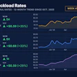DAT Spot Truckload Rates dashboard showing 7-day average rates for dry van, reefer, and flatbed trucks with weekly trends through October 2026
