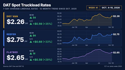 DAT Spot Truckload Rates dashboard showing 7-day average rates for dry van, reefer, and flatbed trucks with weekly trends through October 2026