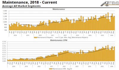 Maintenance trends chart 2018-current showing average repairs and CPM across all market segments with 12-period moving average line