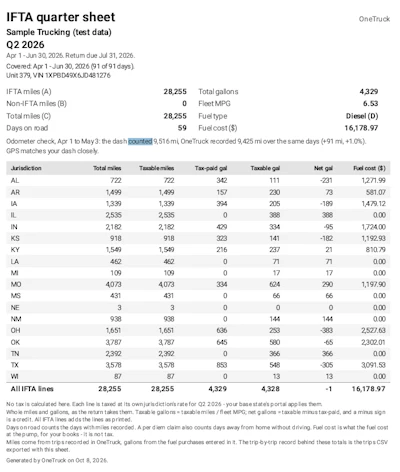 IFTA quarterly sheet for Q2 2026 showing Sample Trucking fleet data with 28,255 miles, 4,329 gallons, and $16,178.97 fuel cost