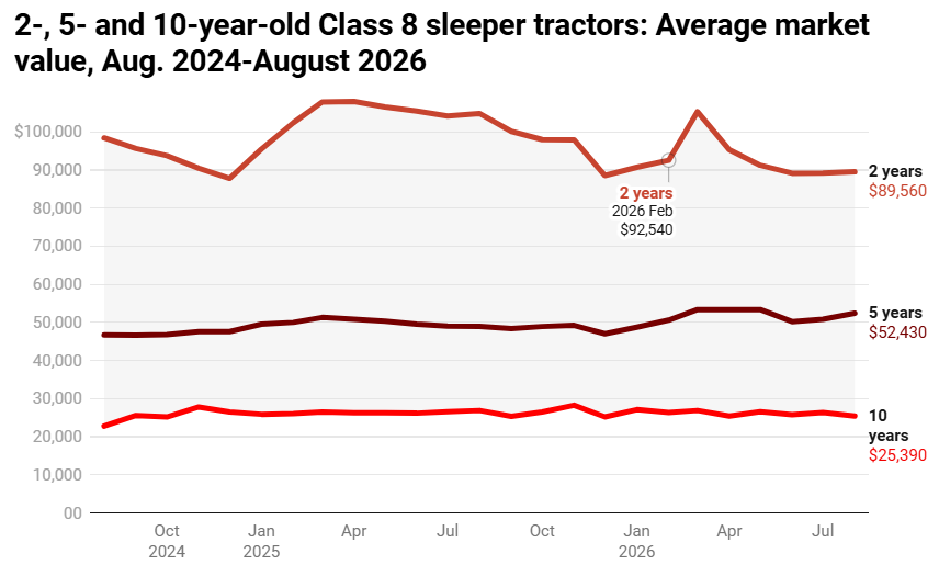 Line chart showing average market value trends for 2, 5, and 10-year-old Class 8 sleeper tractors from August 2024 to August 2026