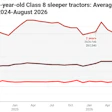 Line chart showing average market value trends for 2, 5, and 10-year-old Class 8 sleeper tractors from August 2024 to August 2026