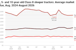 Line chart showing average market value trends for 2, 5, and 10-year-old Class 8 sleeper tractors from August 2024 to August 2026
