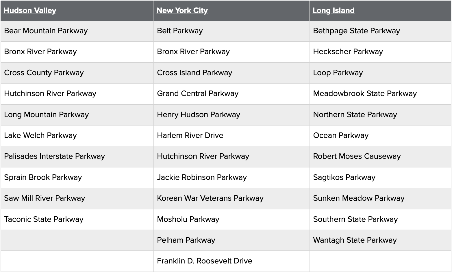 New York issues nearly 300 tickets to trucks on restricted roads ...
