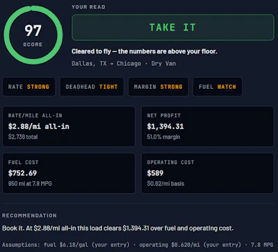 Freight load analysis dashboard showing 97 score rating for Dallas to Chicago route with $2.88/mi all-in rate and $1,394.31 net profit