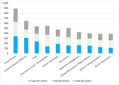 Stacked bar chart comparing total votes across ten policy categories, with Fuel Prices receiving the highest votes at approximately 900.