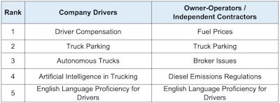 Ranked comparison table of trucking industry concerns for company drivers versus owner-operators and independent contractors