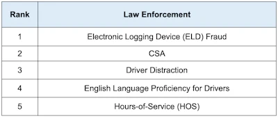 Law enforcement priorities ranked from 1 to 5: ELD fraud, CSA, driver distraction, English language proficiency, and hours-of-service