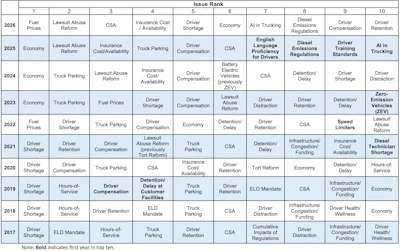 Trucking industry issue rankings table from 2017 to 2026, showing top 10 concerns including fuel prices, driver shortage, and regulations.