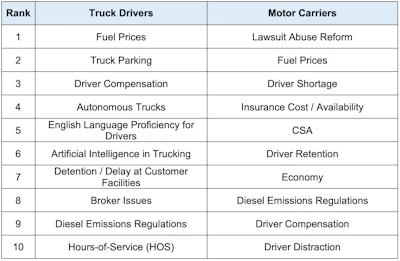 Comparison table ranking top 10 concerns for truck drivers and motor carriers, including fuel prices, parking, compensation, and regulatory issues