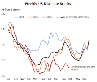 Weekly US distillate stocks chart showing 2024, 2025, and 2026 trends compared to 2022-2026 average, measured in million barrels throughout the year.