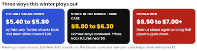 Three winter price scenarios: calm case $5.40-$5.80, middle case $5.90-$6.30, escalation case $6.50-$7.00+