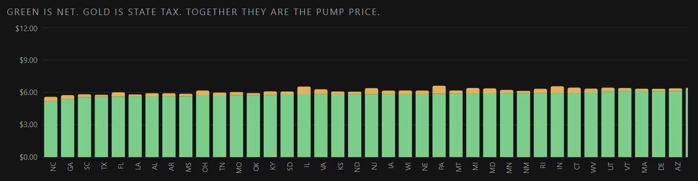 Stacked bar chart showing green net and gold state tax components across US states, with title 'Green is net. Gold is state tax. Together they are the pump price.'