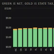 Stacked bar chart showing green net and gold state tax components across US states, with title 'Green is net. Gold is state tax. Together they are the pump price.'