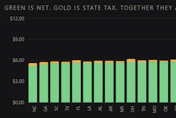Stacked bar chart showing green net and gold state tax components across US states, with title 'Green is net. Gold is state tax. Together they are the pump price.'
