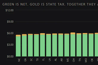 Stacked bar chart showing green net and gold state tax components across US states, with title 'Green is net. Gold is state tax. Together they are the pump price.'