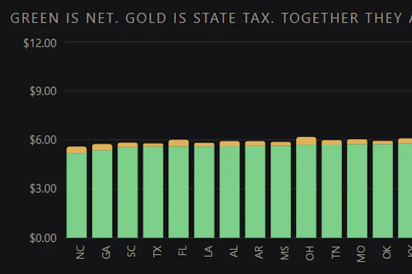 Stacked bar chart showing green net and gold state tax components across US states, with title 'Green is net. Gold is state tax. Together they are the pump price.'