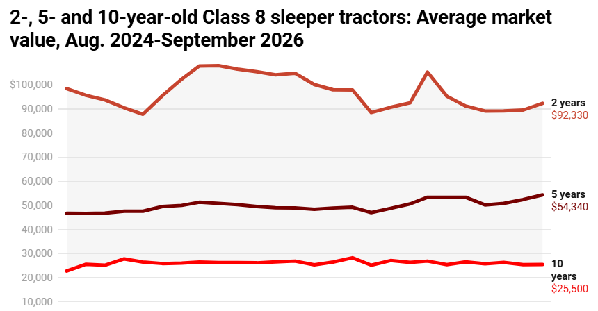 Line graph showing average market value trends for Class 8 sleeper tractors from August 2024 to September 2026, comparing 2-year, 5-year, and 10-year models.