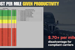 Cost per mile productivity analysis chart comparing truck efficiency metrics with color-coded cost ranges from $2.48 to $1.64 per mile