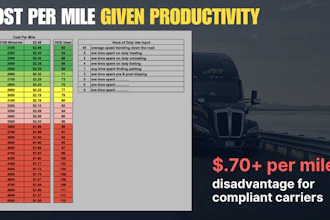 Cost per mile productivity analysis chart comparing truck efficiency metrics with color-coded cost ranges from $2.48 to $1.64 per mile