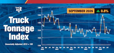 ATA Truck Tonnage Index chart showing September 2026 data with 0.8% growth, displaying monthly tonnage trends from 2022-2026 with index values ranging from 110-120